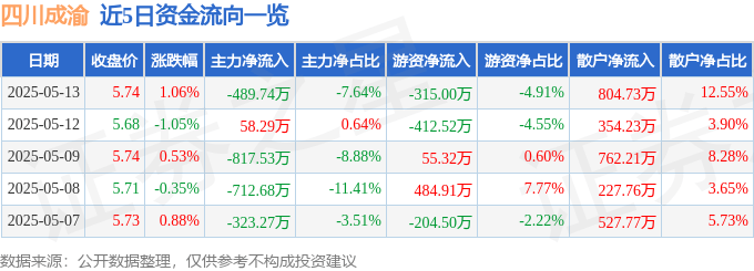 股票行情快报：四川成渝（601107）5月13日主力资金净卖出489.74万元
