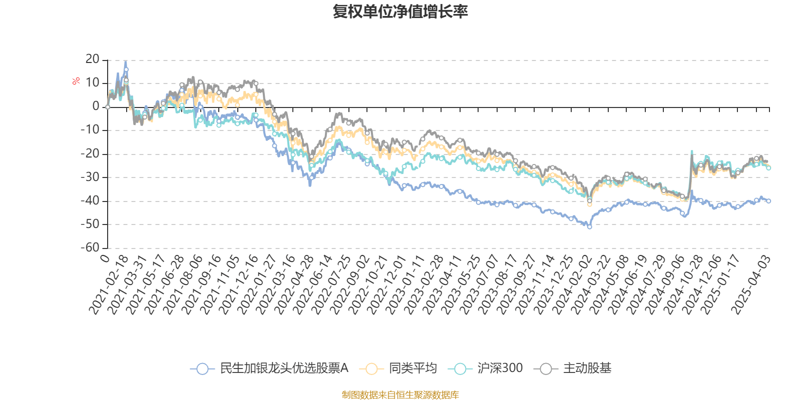 民生加银龙头优选股票A：2024年换手率达541.18%