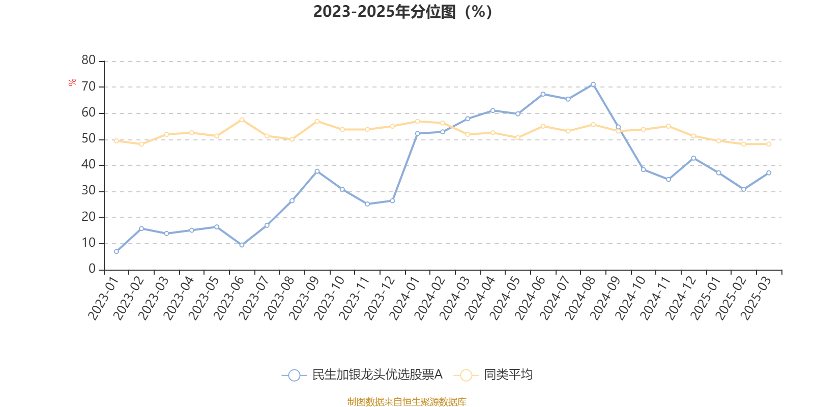 民生加银龙头优选股票A：2024年换手率达541.18%