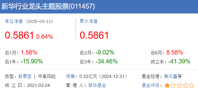 新华行业龙头主题股票基金存清盘风险 成立以来浮亏超41%