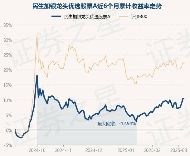 3月7日基金净值：民生加银龙头优选股票A最新净值1.0016