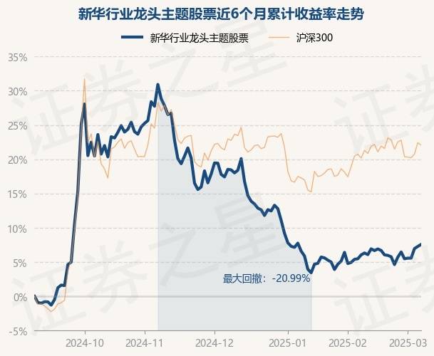 3月7日基金净值：新华行业龙头主题股票最新净值0.5853，涨0.27%