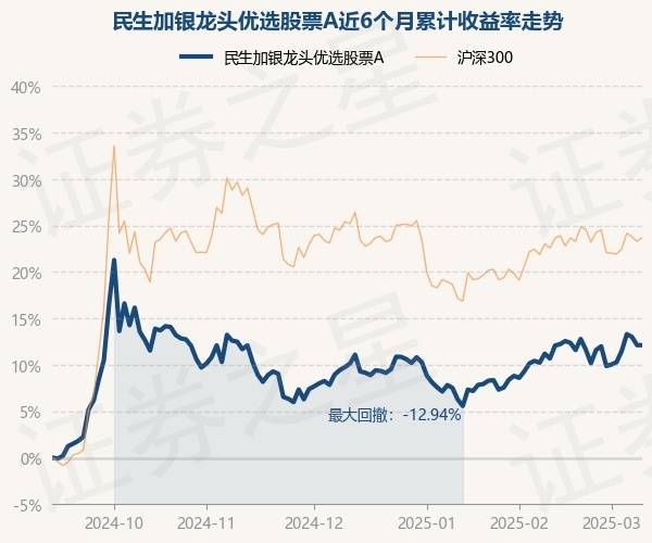 3月11日基金净值：民生加银龙头优选股票A最新净值0.9947