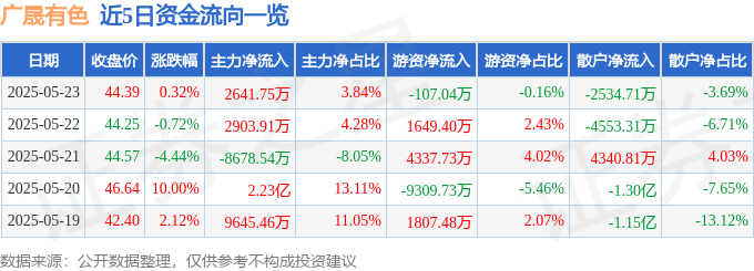 股票行情快报：广晟有色（600259）5月23日主力资金净买入2641.75万元