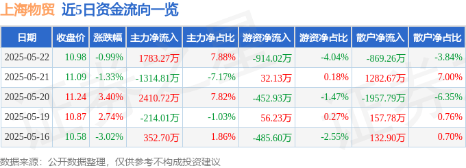 股票行情快报：上海物贸（600822）5月22日主力资金净买入1783.27万元