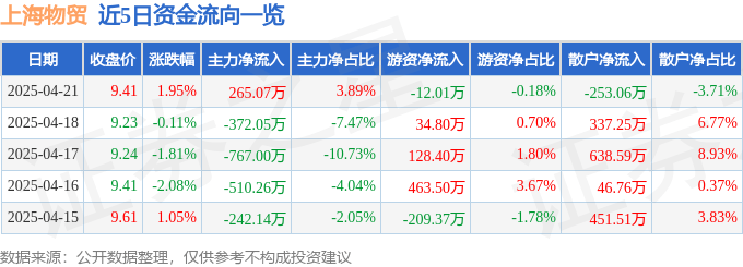 股票行情快报：上海物贸（600822）4月21日主力资金净买入265.07万元
