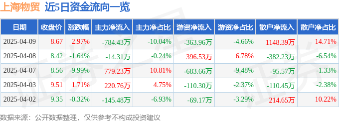 股票行情快报：上海物贸（600822）4月9日主力资金净卖出784.43万元