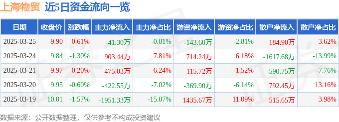 股票行情快报：上海物贸（600822）3月25日主力资金净卖出41.30万元