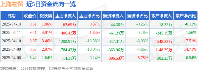 股票行情快报：上海物贸（600822）4月14日主力资金净买入62.69万元