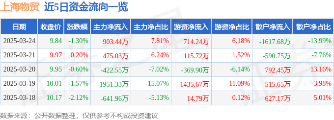 股票行情快报：上海物贸（600822）3月24日主力资金净买入903.44万元