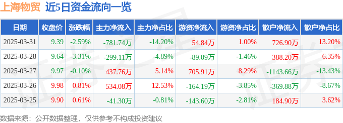 股票行情快报：上海物贸（600822）3月31日主力资金净卖出781.74万元