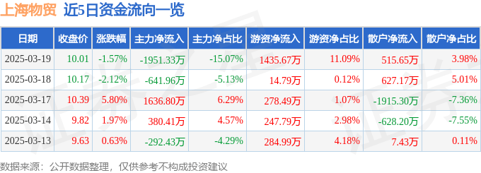 股票行情快报：上海物贸（600822）3月19日主力资金净卖出1951.33万元