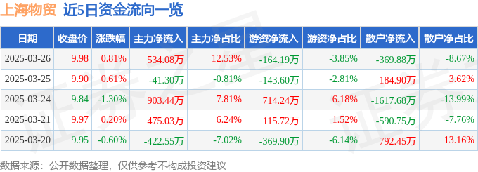 股票行情快报：上海物贸（600822）3月26日主力资金净买入534.08万元