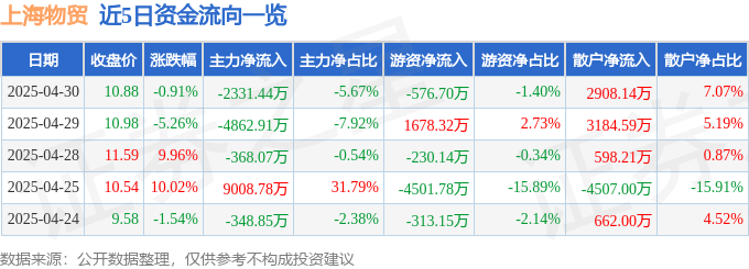 股票行情快报：上海物贸（600822）4月30日主力资金净卖出2331.44万元