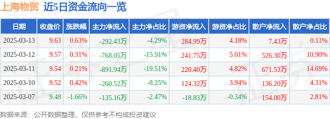 股票行情快报：上海物贸（600822）3月13日主力资金净卖出292.43万元