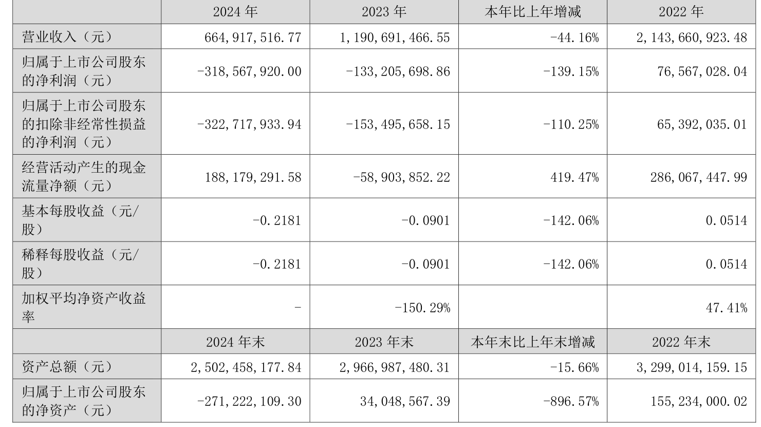 新研股份：2024年亏损3.19亿元