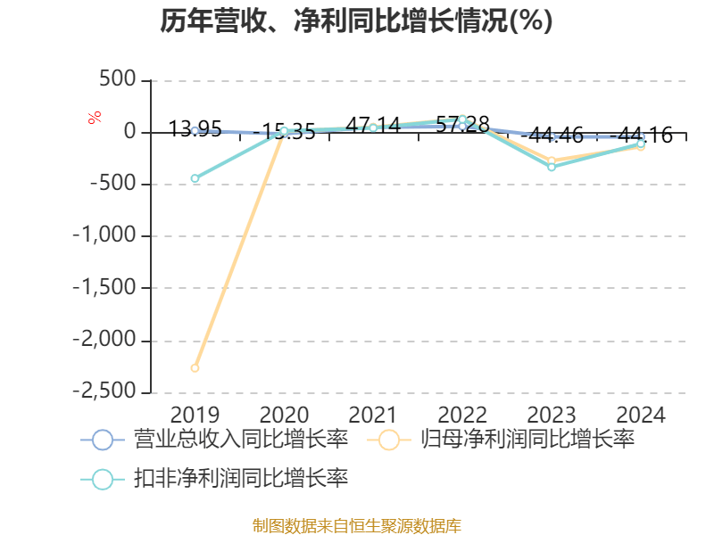 新研股份：2024年亏损3.19亿元