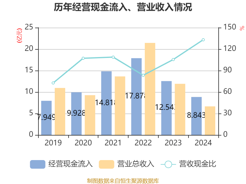 新研股份：2024年亏损3.19亿元