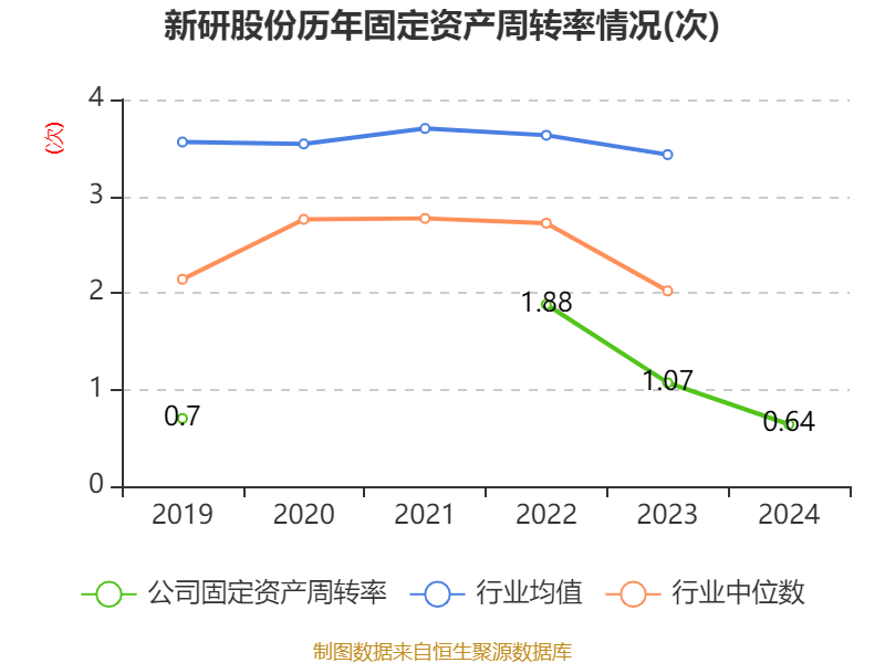 新研股份：2024年亏损3.19亿元