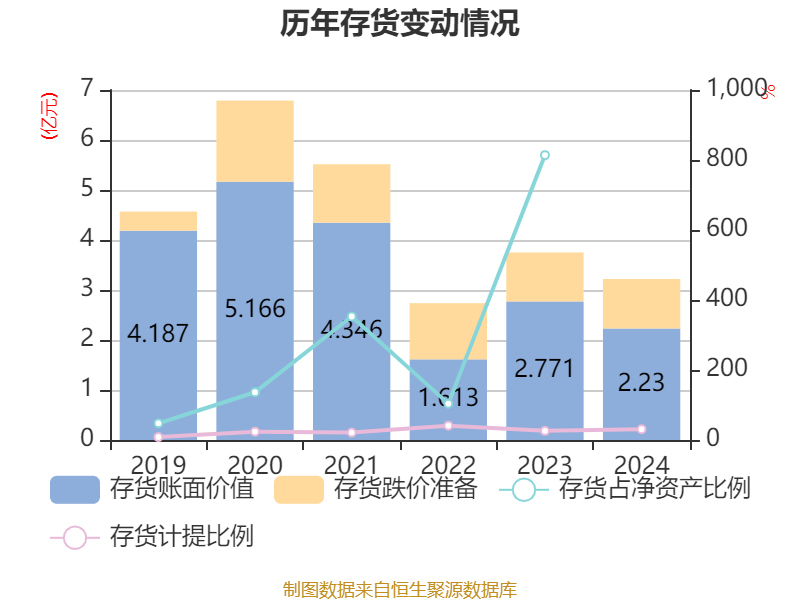 新研股份：2024年亏损3.19亿元