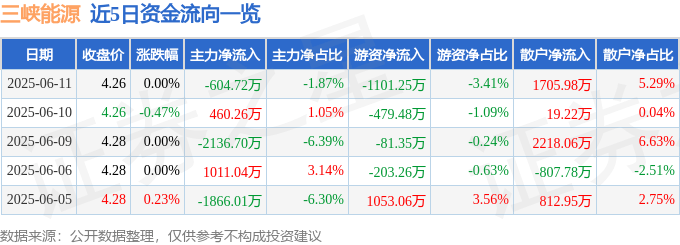 股票行情快报：三峡能源（600905）6月11日主力资金净卖出604.72万元