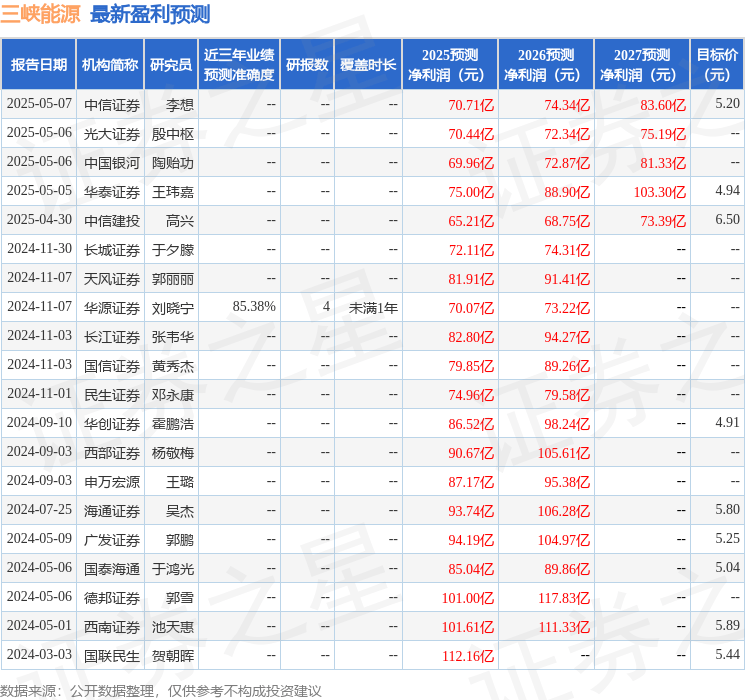 天风证券：给予三峡能源买入评级