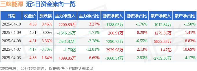 股票行情快报：三峡能源（600905）4月10日主力资金净买入2200.89万元