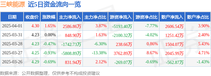 股票行情快报：三峡能源（600905）4月1日主力资金净买入2586.86万元