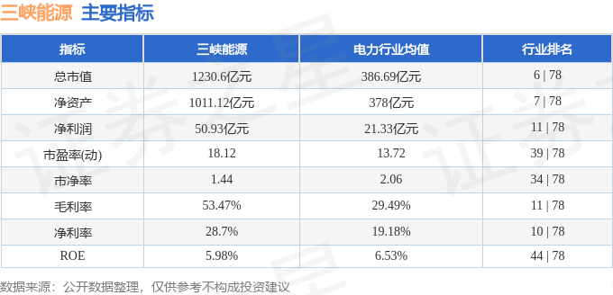 股票行情快报：三峡能源（600905）4月1日主力资金净买入2586.86万元