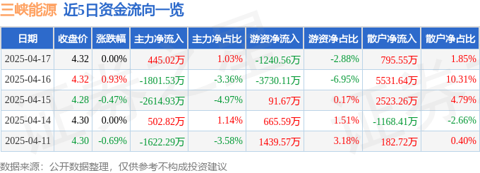 股票行情快报：三峡能源（600905）4月17日主力资金净买入445.02万元