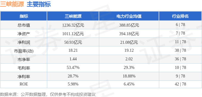 股票行情快报：三峡能源（600905）4月17日主力资金净买入445.02万元