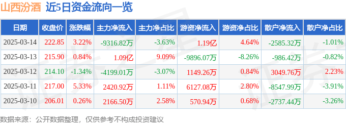 股票行情快报：山西汾酒（600809）3月14日主力资金净卖出9316.82万元