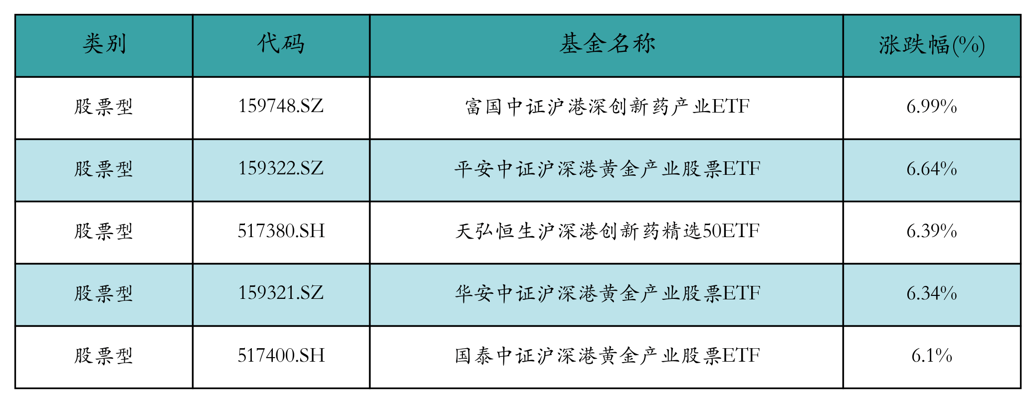创新药、黄金股票相关ETF上周领涨丨ETF基金周报