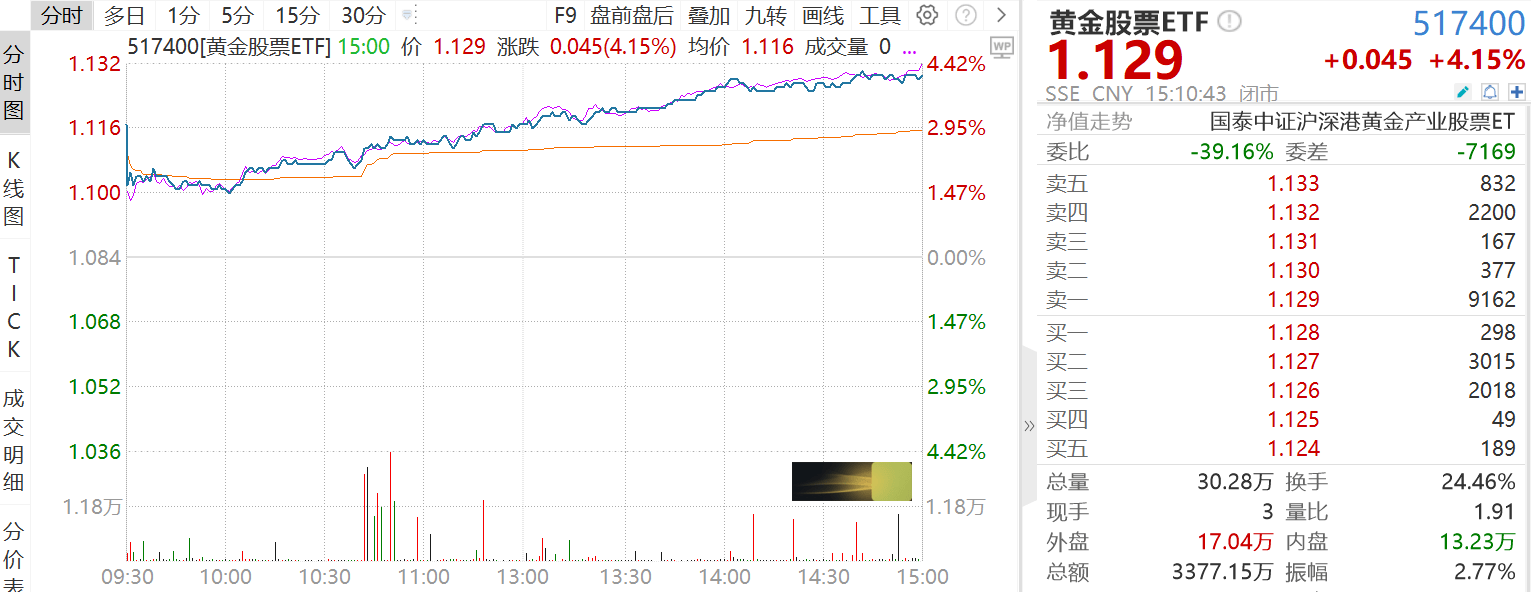 黄金股票ETF大涨点评