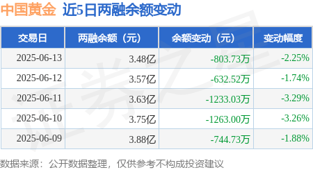 中国黄金：6月13日融券净卖出800股，连续3日累计净卖出4300股