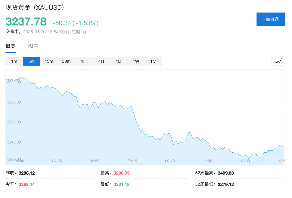 中国休市，黄金大跌