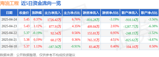 股票行情快报：海油工程（600583）4月24日主力资金净买入1726.42万元