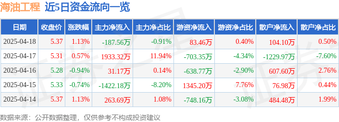 股票行情快报：海油工程（600583）4月18日主力资金净卖出187.56万元