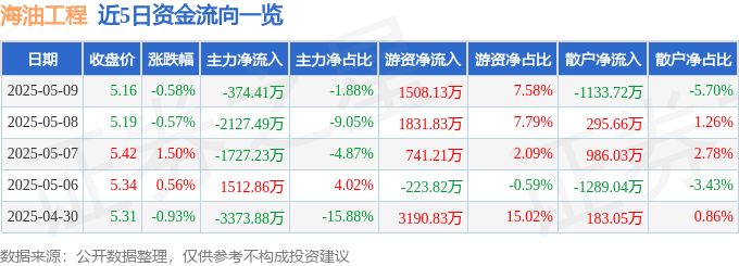 股票行情快报：海油工程（600583）5月9日主力资金净卖出374.41万元