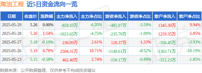 股票行情快报：海油工程（600583）5月29日主力资金净卖出859.33万元