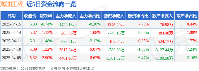 股票行情快报：海油工程（600583）4月15日主力资金净卖出1422.18万元