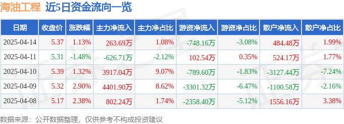 股票行情快报：海油工程（600583）4月14日主力资金净买入263.69万元