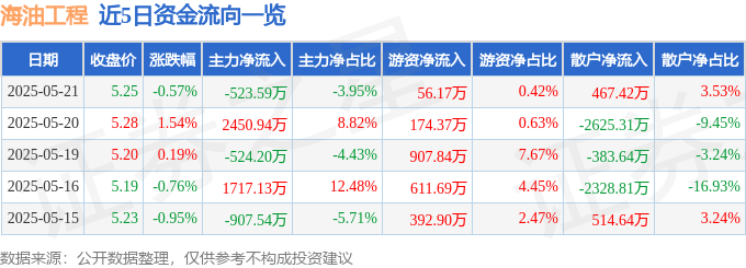 股票行情快报：海油工程（600583）5月21日主力资金净卖出523.59万元