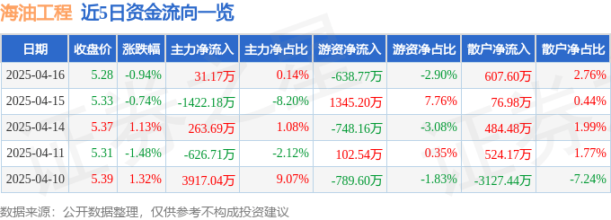 股票行情快报：海油工程（600583）4月16日主力资金净买入31.17万元