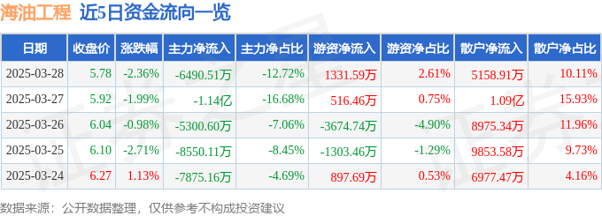 股票行情快报：海油工程（600583）3月28日主力资金净卖出6490.51万元