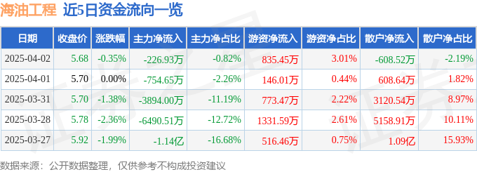股票行情快报：海油工程（600583）4月2日主力资金净卖出226.93万元