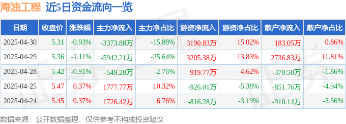 股票行情快报：海油工程（600583）4月30日主力资金净卖出3373.88万元