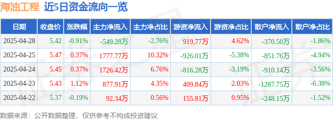 股票行情快报：海油工程（600583）4月28日主力资金净卖出549.28万元