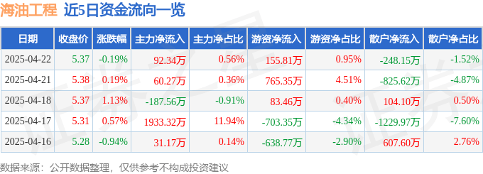 股票行情快报：海油工程（600583）4月22日主力资金净买入92.34万元