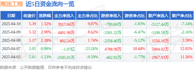 股票行情快报：海油工程（600583）4月10日主力资金净买入3917.04万元
